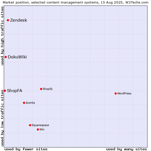 Market position of Zendesk vs. DokuWiki vs. ShopFA