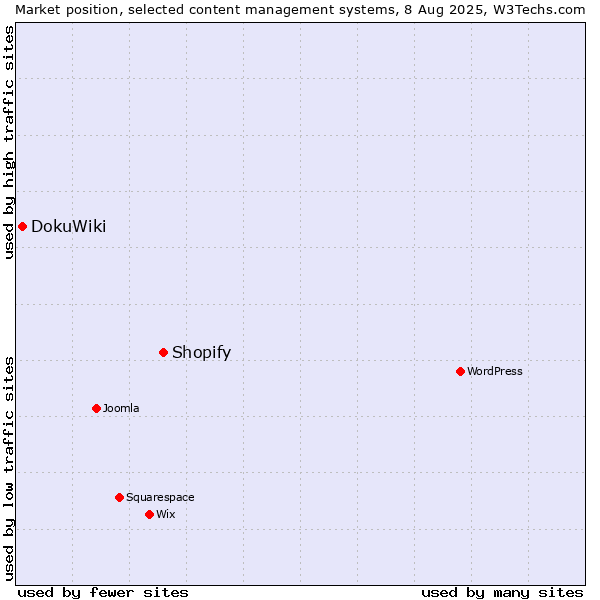 Market position of Shopify vs. DokuWiki