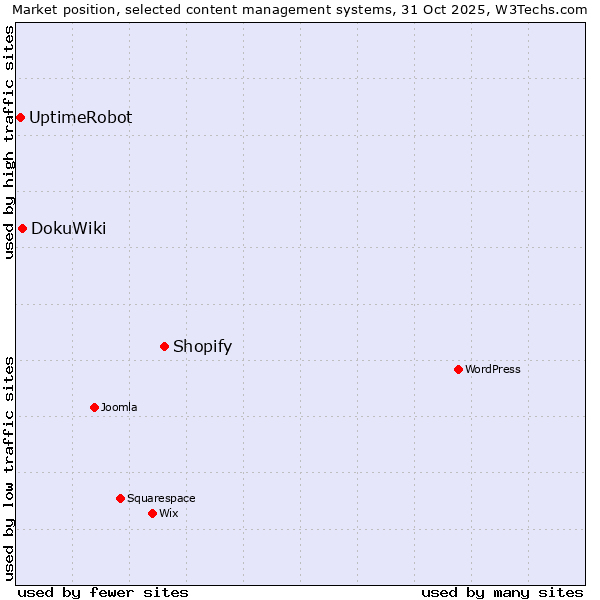 Market position of Shopify vs. DokuWiki vs. UptimeRobot