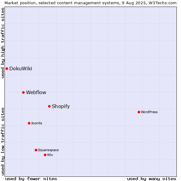 Market position of Shopify vs. Webflow vs. DokuWiki