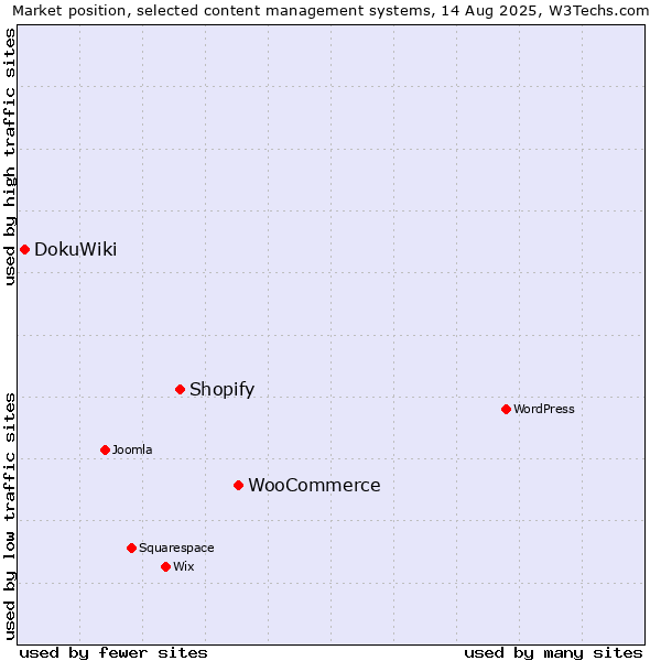 Market position of WooCommerce vs. Shopify vs. DokuWiki