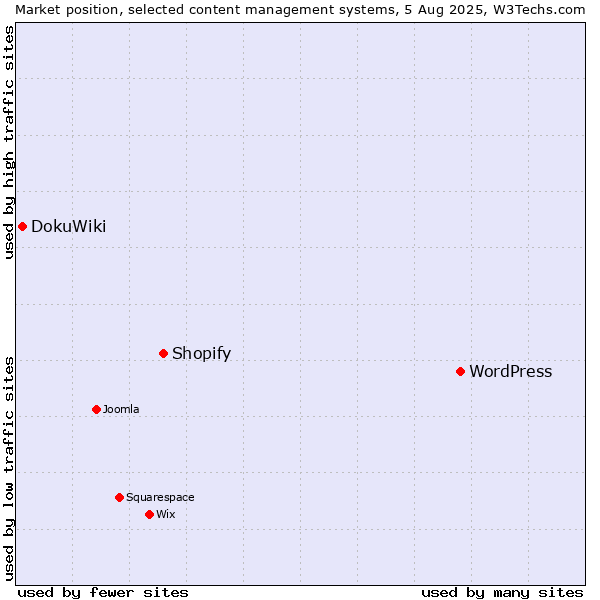 Market position of WordPress vs. Shopify vs. DokuWiki
