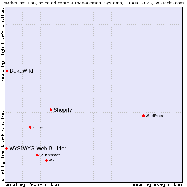 Market position of Shopify vs. DokuWiki vs. WYSIWYG Web Builder