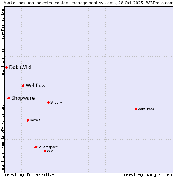Market position of Webflow vs. Shopware vs. DokuWiki