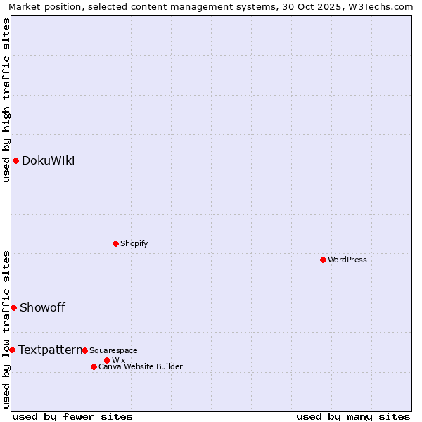 Market position of DokuWiki vs. Showoff vs. Textpattern