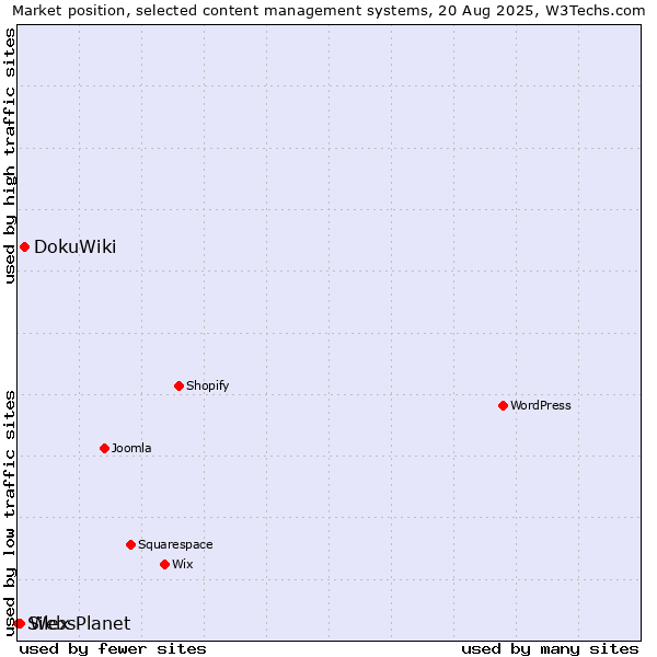 Market position of DokuWiki vs. WebsPlanet vs. Silex