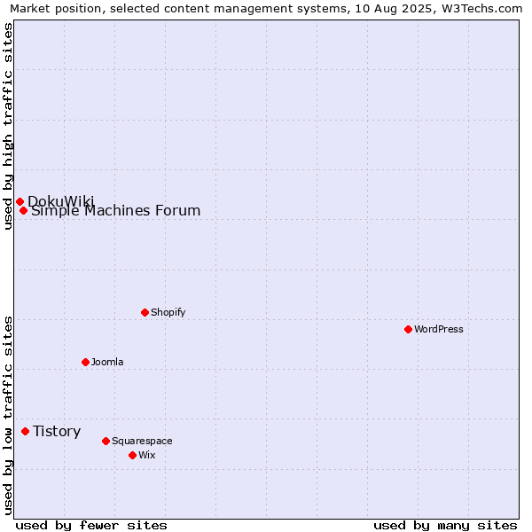 Market position of Tistory vs. Simple Machines Forum vs. DokuWiki