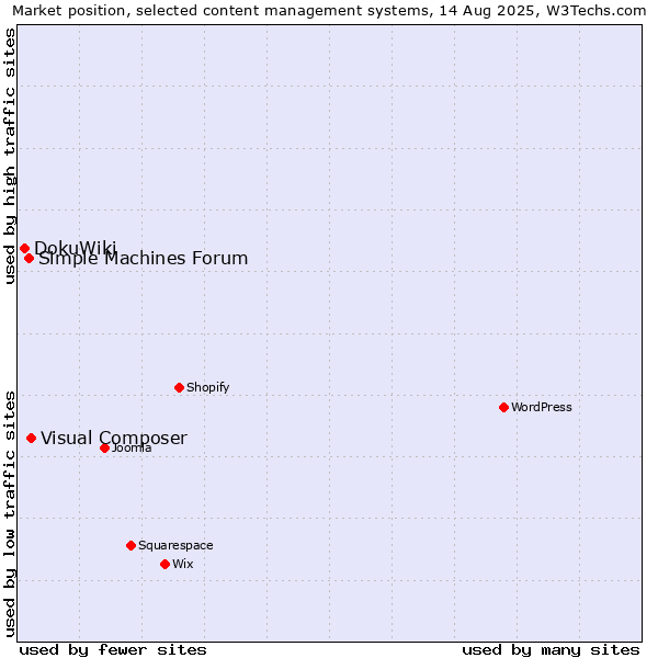 Market position of Visual Composer vs. Simple Machines Forum vs. DokuWiki