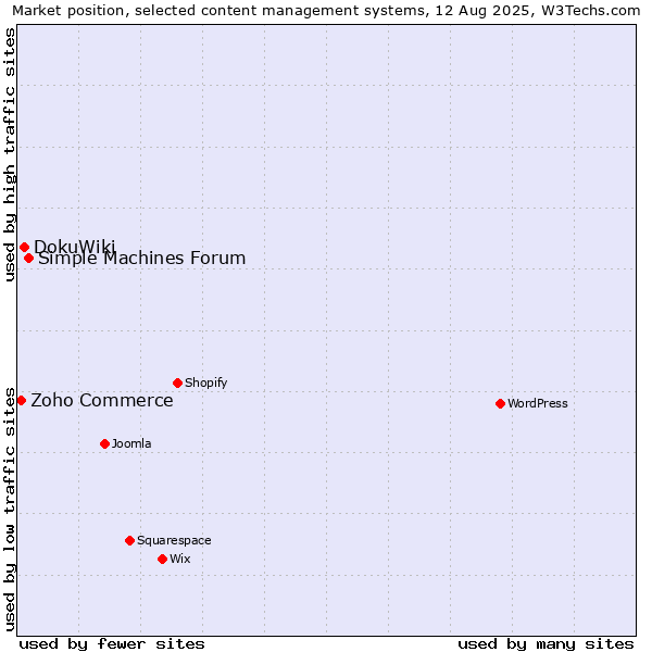 Market position of Simple Machines Forum vs. DokuWiki vs. Zoho Commerce