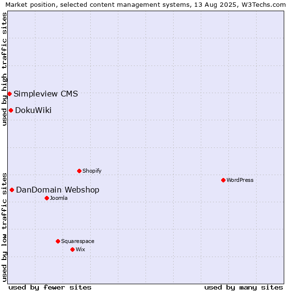 Market position of DanDomain Webshop vs. DokuWiki vs. Simpleview CMS