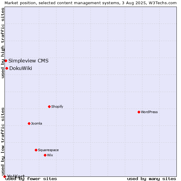 Market position of DokuWiki vs. Simpleview CMS vs. Yo!Kart