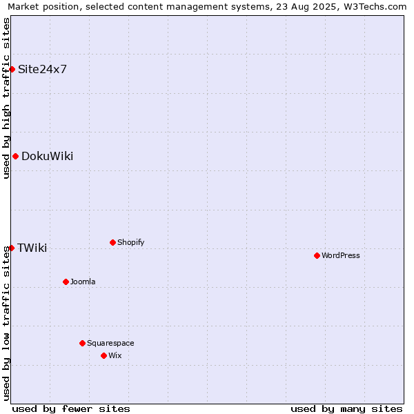 Market position of DokuWiki vs. Site24x7 vs. TWiki