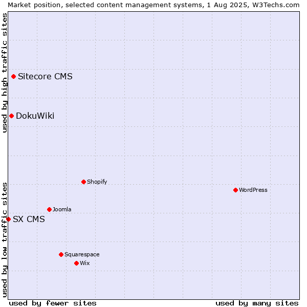 Market position of Sitecore CMS vs. DokuWiki vs. SX CMS