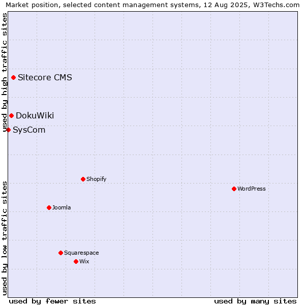 Market position of Sitecore CMS vs. DokuWiki vs. SysCom
