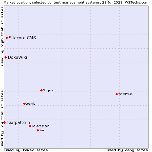 Market position of Sitecore CMS vs. DokuWiki vs. Textpattern