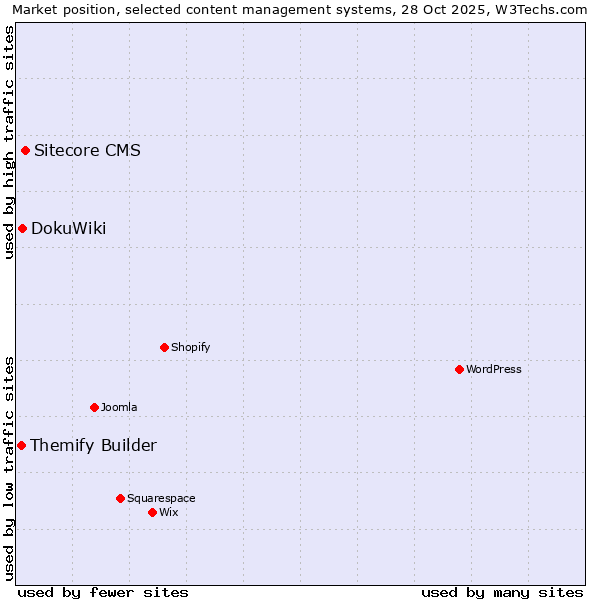 Market position of Sitecore CMS vs. DokuWiki vs. Themify Builder