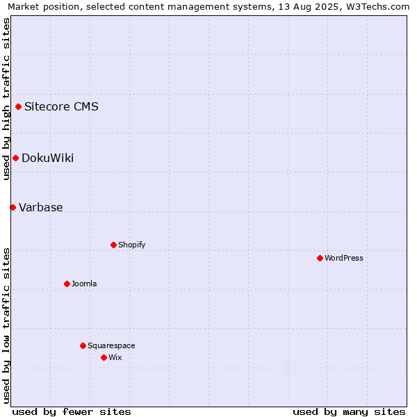 Market position of Sitecore CMS vs. DokuWiki vs. Varbase