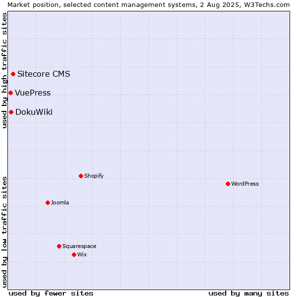 Market position of Sitecore CMS vs. DokuWiki vs. VuePress