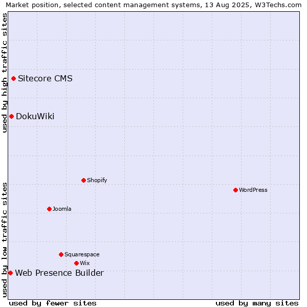 Market position of Sitecore CMS vs. DokuWiki vs. Web Presence Builder
