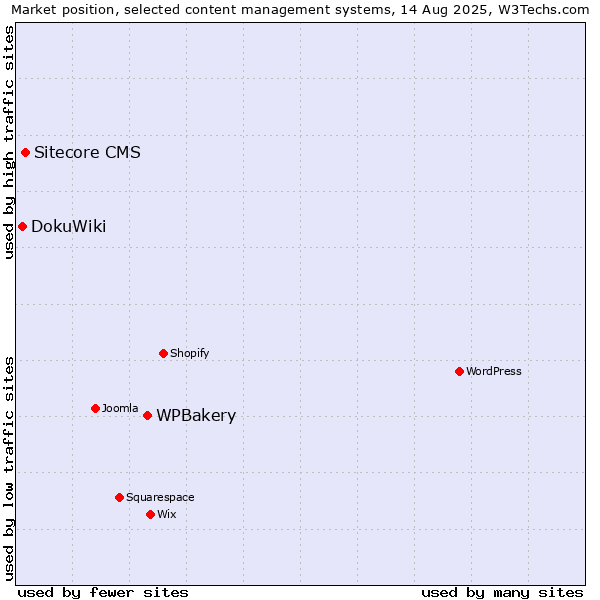 Market position of WPBakery vs. Sitecore CMS vs. DokuWiki