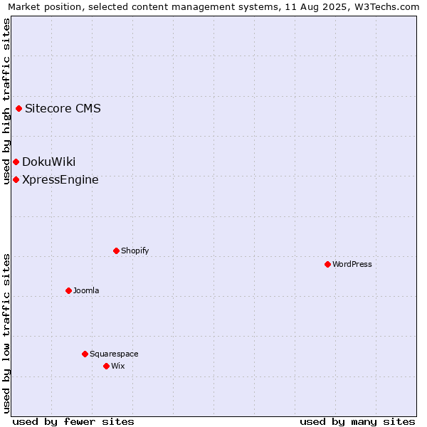 Market position of Sitecore CMS vs. DokuWiki vs. XpressEngine