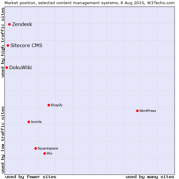 Market position of Zendesk vs. Sitecore CMS vs. DokuWiki