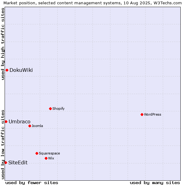 Market position of DokuWiki vs. Umbraco vs. SiteEdit