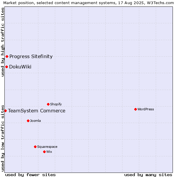 Market position of Progress Sitefinity vs. DokuWiki vs. TeamSystem Commerce
