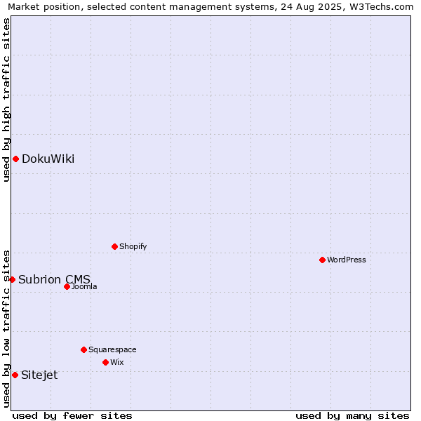 Market position of DokuWiki vs. Sitejet vs. Subrion CMS