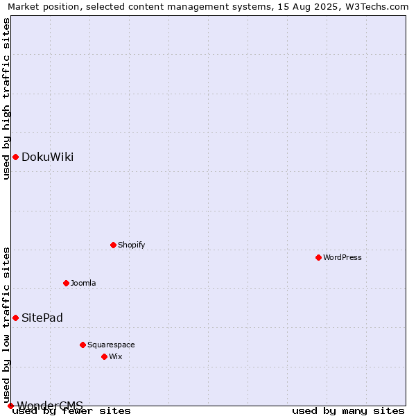 Market position of DokuWiki vs. SitePad vs. WonderCMS