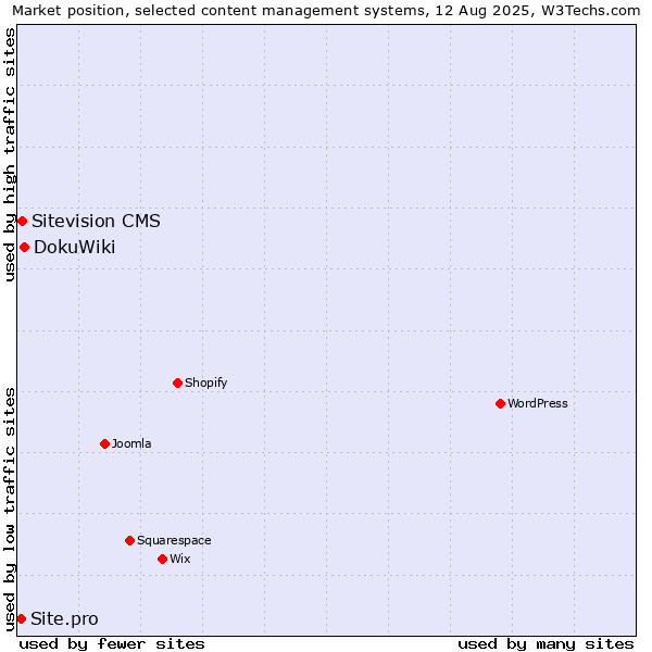 Market position of DokuWiki vs. Sitevision CMS vs. Site.pro