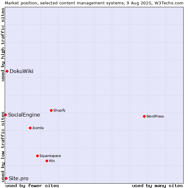 Market position of DokuWiki vs. Site.pro vs. SocialEngine