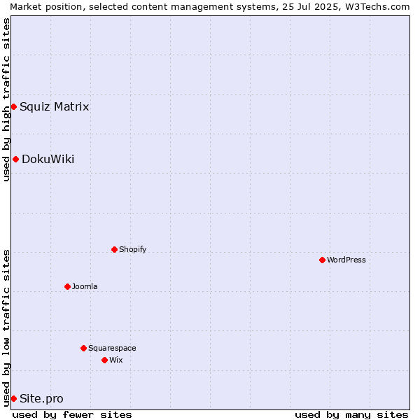 Market position of DokuWiki vs. Squiz Matrix vs. Site.pro