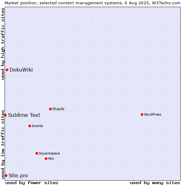 Market position of DokuWiki vs. Site.pro vs. Sublime Text