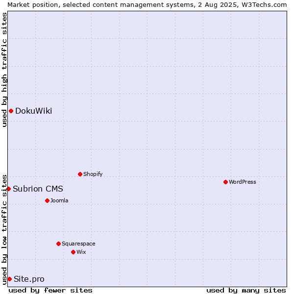 Market position of DokuWiki vs. Site.pro vs. Subrion CMS