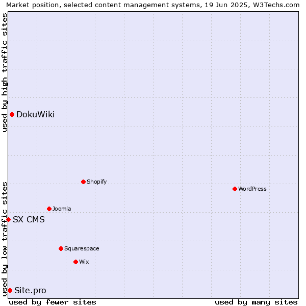 Market position of DokuWiki vs. Site.pro vs. SX CMS