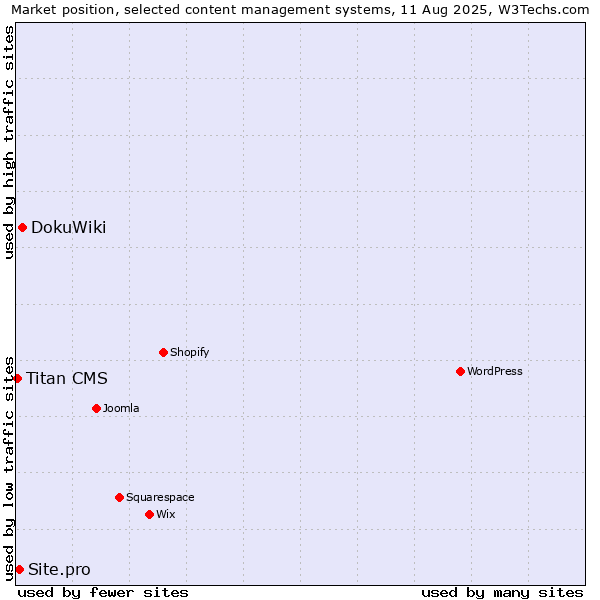 Market position of DokuWiki vs. Site.pro vs. Titan CMS