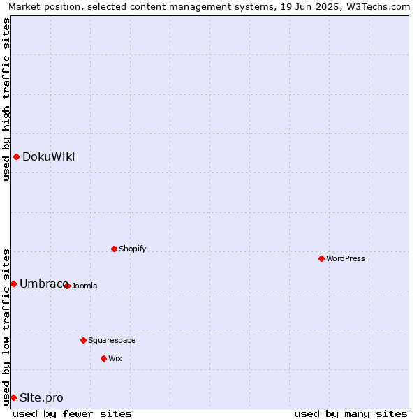 Market position of DokuWiki vs. Umbraco vs. Site.pro
