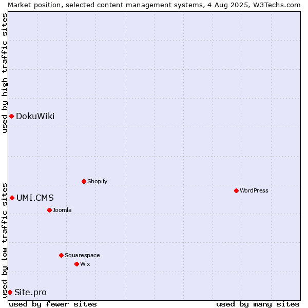 Market position of UMI.CMS vs. DokuWiki vs. Site.pro