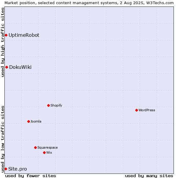 Market position of DokuWiki vs. UptimeRobot vs. Site.pro