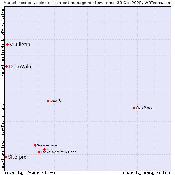 Market position of vBulletin vs. DokuWiki vs. Site.pro