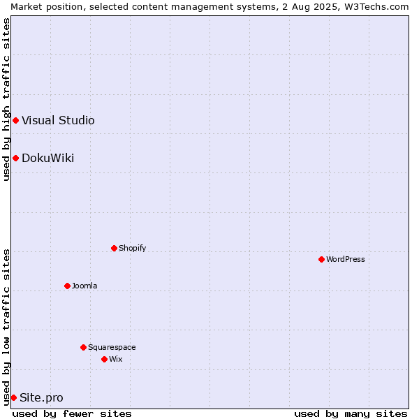Market position of DokuWiki vs. Visual Studio vs. Site.pro