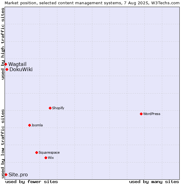 Market position of DokuWiki vs. Site.pro vs. Wagtail