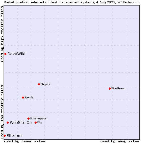 Market position of WebSite X5 vs. DokuWiki vs. Site.pro