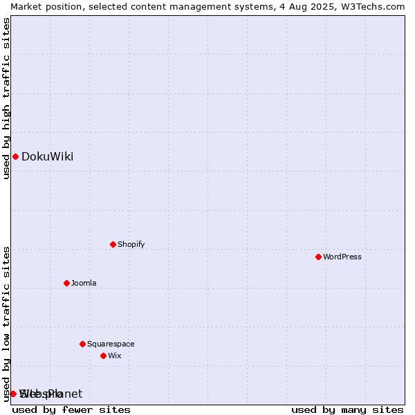 Market position of DokuWiki vs. Site.pro vs. WebsPlanet