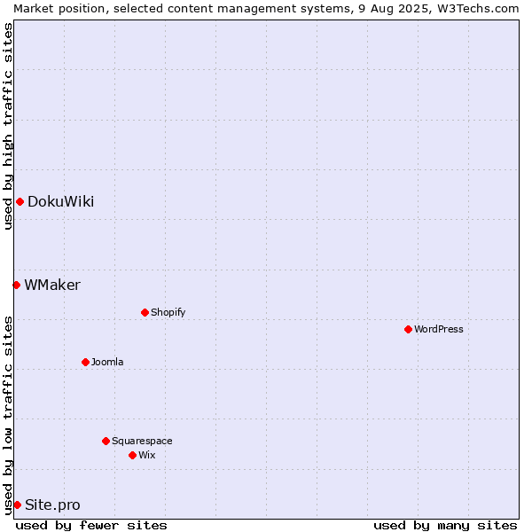 Market position of DokuWiki vs. Site.pro vs. WMaker
