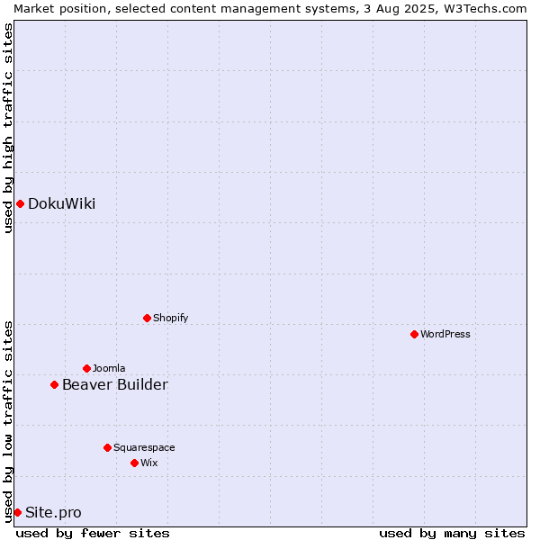 Market position of Beaver Builder vs. DokuWiki vs. Site.pro
