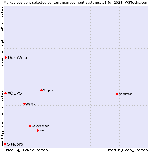 Market position of DokuWiki vs. XOOPS vs. Site.pro