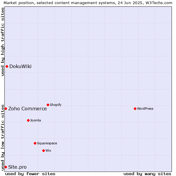 Market position of DokuWiki vs. Zoho Commerce vs. Site.pro