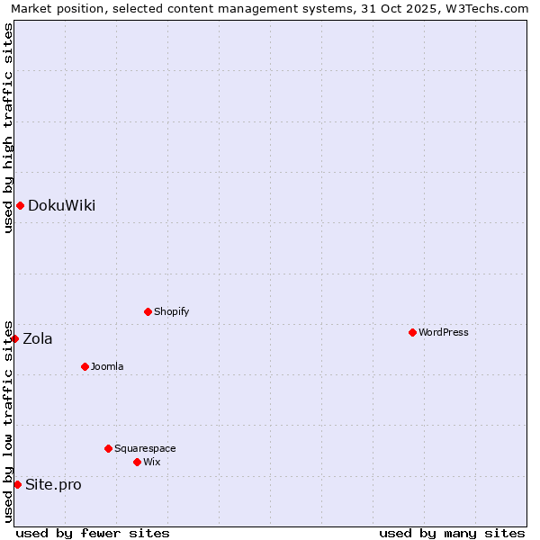 Market position of DokuWiki vs. Site.pro vs. Zola